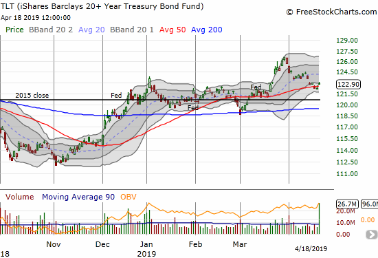 The iShares 20+ Year Treasury Bond ETF (TLT) bounced off its 50DMA with extremely high volume.