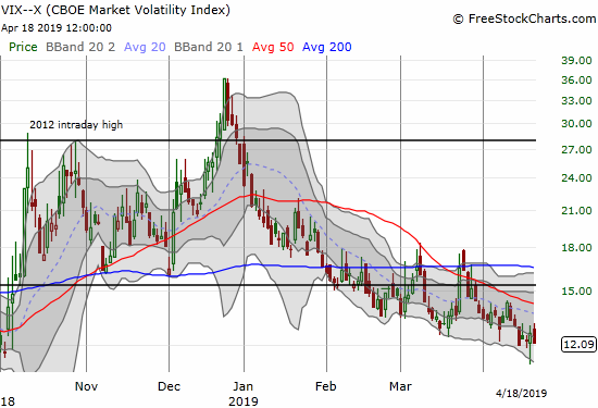 The volatility index, the VIX, is bouncing above 12 including an attempt to bottom on Wednesday.