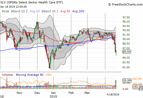 The Health Care Select Sector SPDR ETF (XLV) confirmed a 200DMA breakdown but buyers rushed in after Thursday's intraday low.