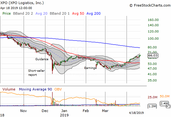 XPO Logistics (XPO) has powered through its upper Bollinger Band (BB) for a month. The stock finally reversed all its losses from December's poor guidance and the short-seller report.