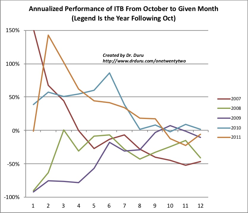 The iShares US Home Construction (ITB) demonstrates strong seasonal performance that peaks by the Spring (indices 4 and 5 are March and April).