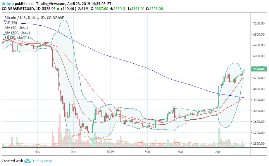 Bitcoin (BTC/USD) resolved a Bollinger Band (BB) squeeze with a breakout to a new 5-month high.