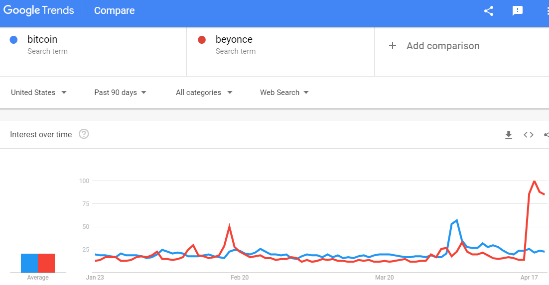 Searches for Bitcoin and Beyonce run neck-and-neck in the U.S. This year's spike of interest in Bitcoin matched an earlier spike of interest in Beyonce. If Bitcoin ever matches Beyonce's latest surge....watch out!