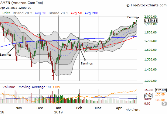 Amazon.com (AMZN) wavered a bit at the open but ended the day with a 2.5% post-earnings gain.