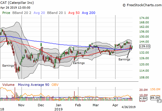 Caterpillar (CAT) stumbled post-earnings but ended the week holding converging 50/200DMA support.