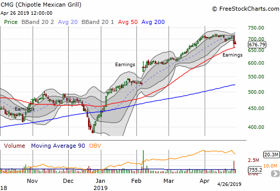 Chipotle Mexican Grill (CMG) earnings brought an end to the rally but the stock is clinging to 50DMA support.