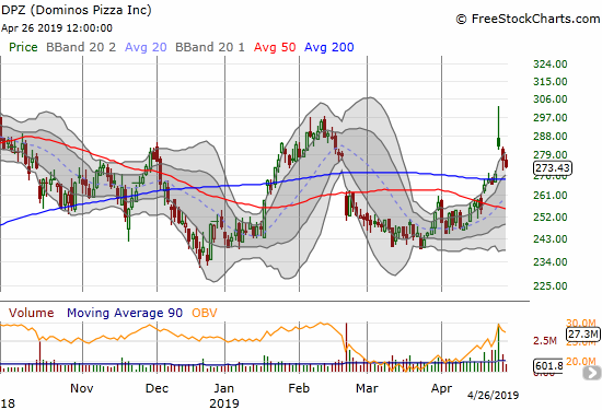 Dominos Pizza (DPZ) faded hard from a post-earnings gap and crap. The stock ended the week nearly filling the gap.