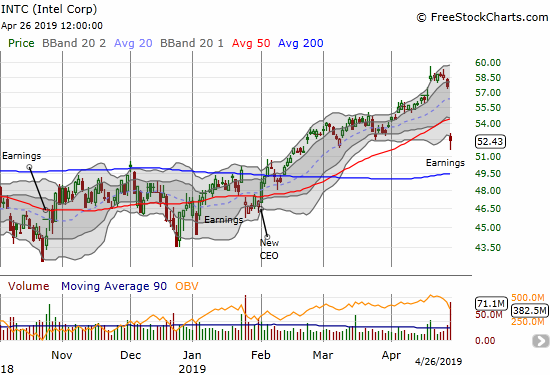 Intel (INTC) gapped down for a 9.0% post-earnings loss and 50DMA breakdown.