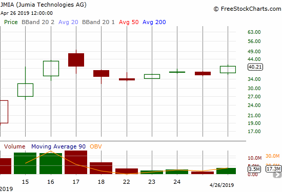 Jumia Technologies (JMIA) ended the week on a comeback. A 12.0% gain brought momentum back to this hot IPO.