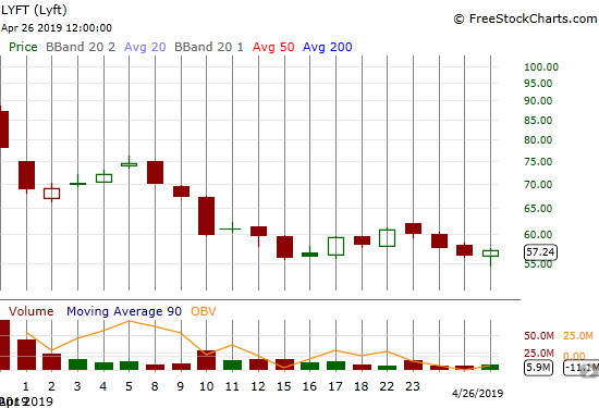 Lyft (LYFT) may be finally stabilizing. It ended the week printing a promising hammer bottoming pattern.