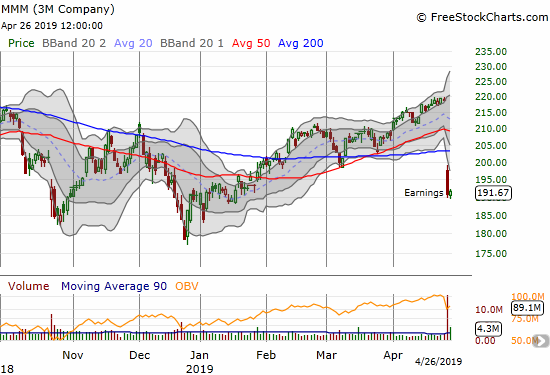 The 3M Company (MMM) suffered a bearish post-earnings 50/200DMA breakdown.