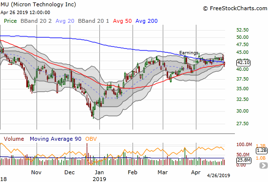 Micron (MU) gapped down in sympathy with Intel (INTC) but managed to hold on to 50DMA support.