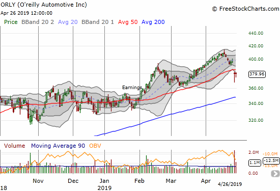 O'reilly Automotive (ORLY) suffered a post-earnings 50DMA breakdown but buyers keep showing up at intraday lows.