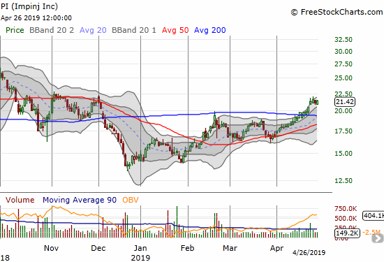 Impinj (PI) made a bullish 200DMA breakout but immediately stalled at double resistance from November.