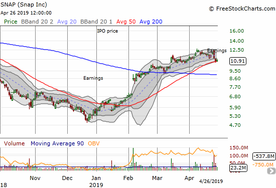 Snap (SNAP) printed a post-earnings bearish engulfing but found support at its 50DMA.