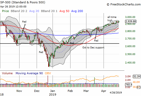 The S&P 500 (SPY) gained 0.5% to print a new all-time high.