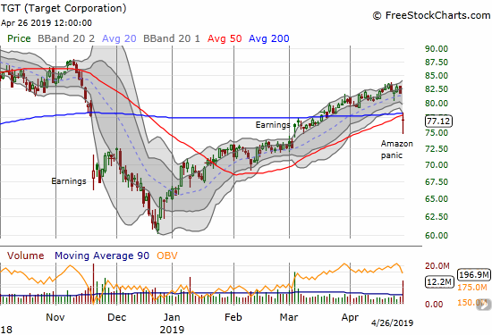 Target (TGT) lost 5.7% in the wake of another Amazon panic. The stock gapped down below converged 50/200DMA support.