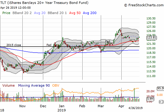 The iShares 20+ Year Treasury Bond ETF (TLT) held 50DMA support and closed the week with follow-through.