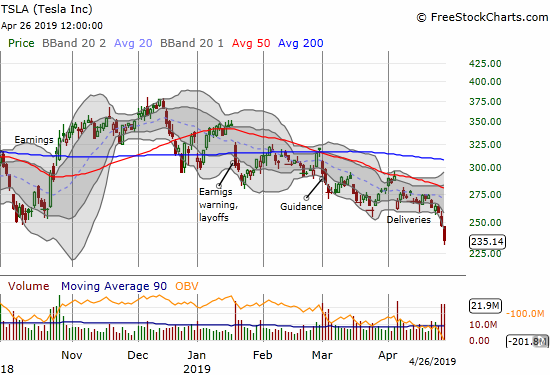 Tesla (TSLA) has now confirmed 50 and 20DMA downtrending resistance. The stock closed at a 27-month low in the wake of a poorly received earnings report.