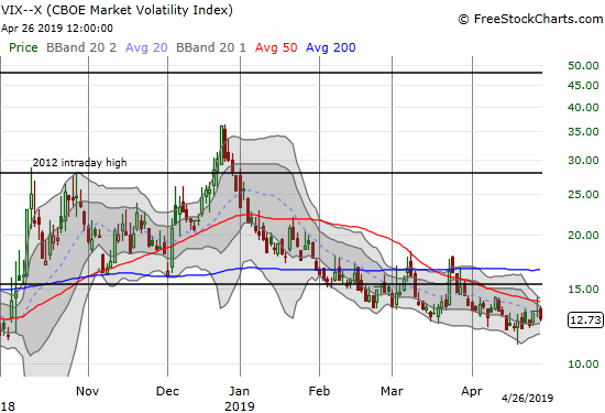 The volatility index (VIX) showed hints of strength but the faders went to work starting from the Thursday intraday high.