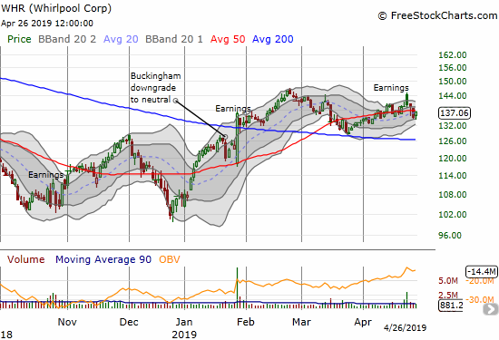 Whirlpool (WHR) gapped and crapped post-earnings and closed the week below its 50DMA.