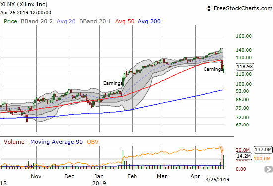 Xilinx (XLNX) gapped down post-earnings to a bearish 50DMA breakdown. Buyers stepped in with force on Friday's intraday low.