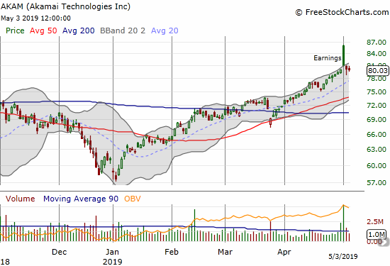 Akami (AKAM) soared as much as 7.6% post-earnings before sellers went to work closing the gap.