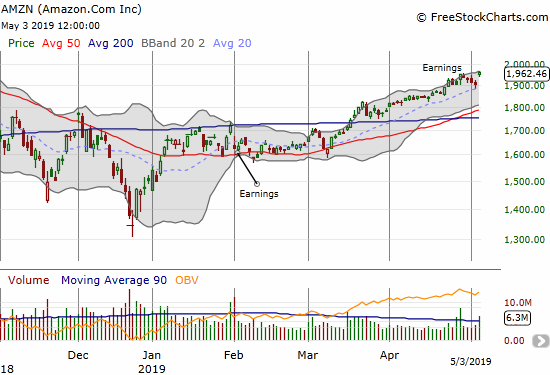 Amazon.com (AMZN) rode the Buffett-effect to a 3.2% gain and a 7-month high.