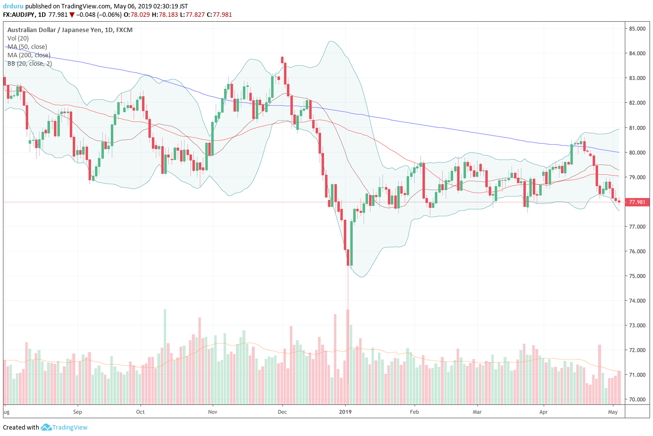 The Australian dollar versus Japanese yen (AUD/JPY) ended the week retesting the bottom of its months long trading range. It looks ready to make a clean break to the downside.