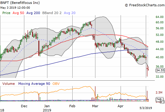 Benfitfocus (BNFT) cratered post-earnings and tested its low from last November in a confirmation of the earlier 200DMA breakdown.