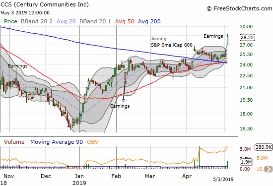 Century Communities (CCS) soared 11.3% post-earnings and closed at an 8-month high.