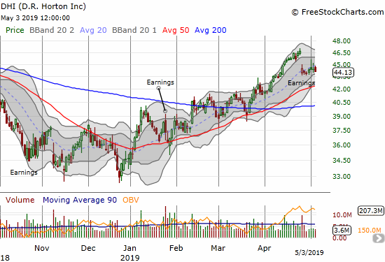 D.R. Horton (DHI) gapped down post-earnings and has churned in a tight range since that poor response.