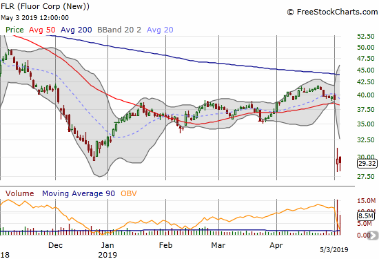 Fluor Corp (FLR) suffered a devastating post-earnings gap down. The stock is barely clinging to last December's low which itself is about a 10 1/2 year low.