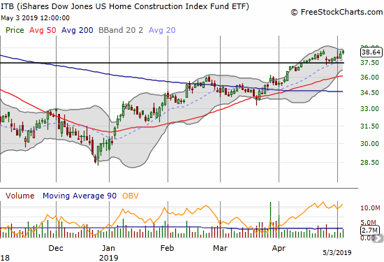 The iShares US Home Construction ETF (ITB) closed a sizable gap down that appeared to carve out the seasonal top.