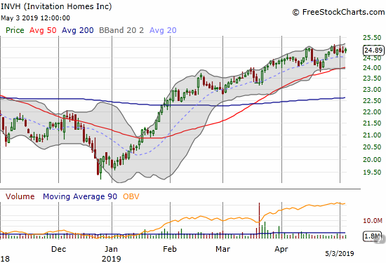 Invitation Homes (INVH) broke out to new all-time highs last month after months of churning going into last Fall's sell-off.