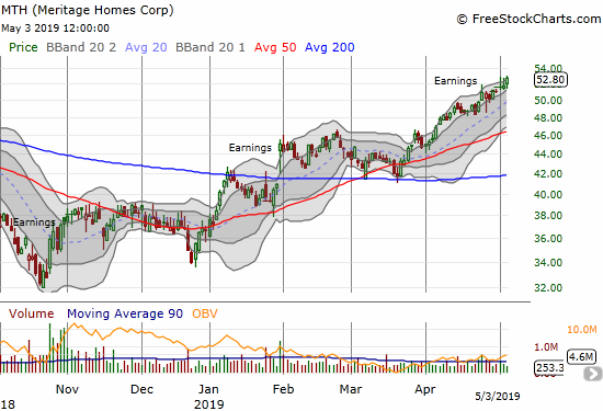 Meritage Homes (MTH) jumped and sputtered post-earnings but is now trading at a 16-month high.