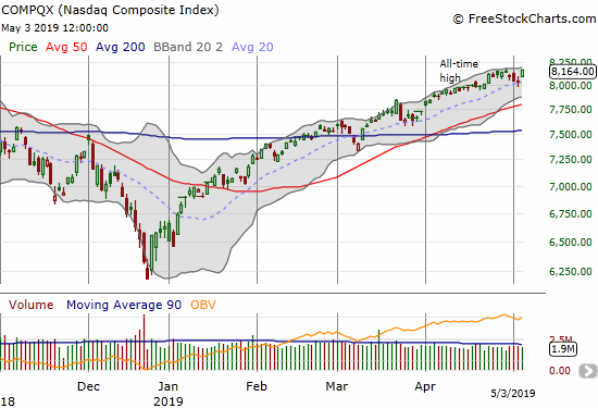 The NASDAQ (NDX) jumped 1.6% to close at a marginal new all-time high.