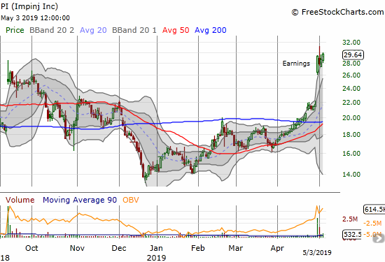 Impinj (PI) soared post-earnings to start working on reversing a gap down from November, 2017.