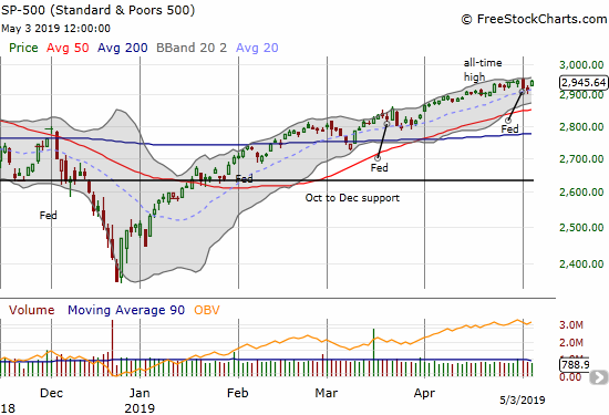 The S&P 500 (SPY) gained 1.0% to close 19 cents short of its all-time high.