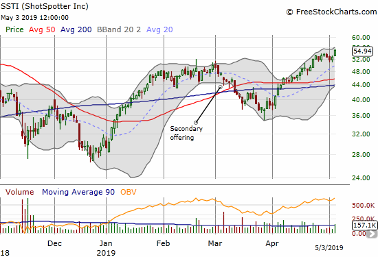 ShotSpotter (SSTI) gained 4.2% to break out to its own 7-month high.