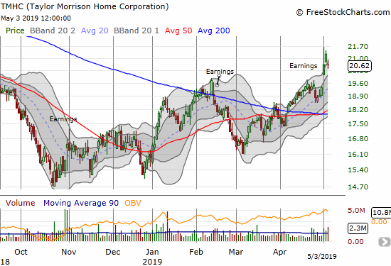 Taylor Morrison Home Corporation (TMHC) jumped to a 9-month high post-earnings after fading from much higher levels. Friday's gap down may indicate a top for now.