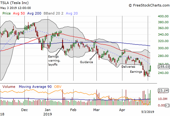 Tesla (TSLA) defended the latest lows around $230 with a resounding bounce to close the week with a 4.5% gain on Friday.