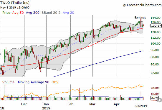 Twilio (TWLO) experienced a post-earnings gap and crap but sellers could not follow-through on the bearish engulfing pattern.