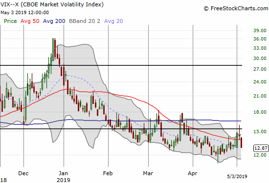 The volatility index (VIX) ended the week slightly higher but in between included its own volatility. At one point, the VIX crossed the 15.35 pivot line before faders went back to work.