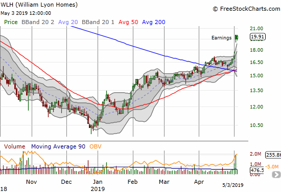 William Lyons Homes (WLH) jumped to an 8-month high post-earnings.