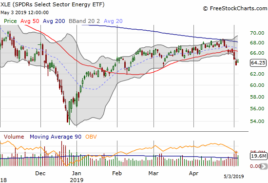 Energy Select Sector SPDR ETF (XLE) suffered a 50DMA breakdown that confirmed earlier 200DMA resistance.