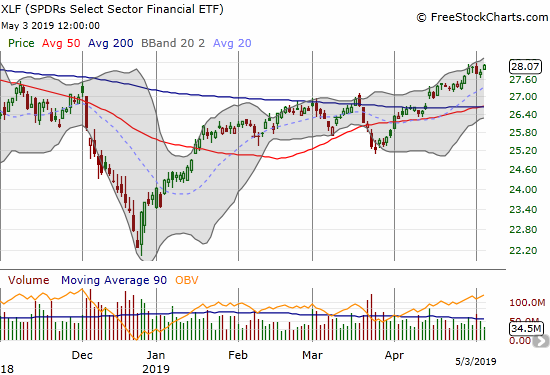 The Financial Select Sector SPDR ETF (XLF) gained 0.9% and made a marginal new 7-month high. 