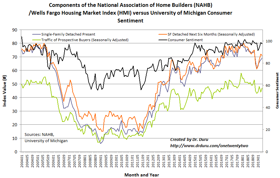 The Housing Market Index (HMI) components have stabilized somewhat after a rough year. Note that consumer sentiment remains stalled out.