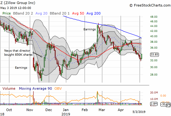 Zillow Group (Z) confirmed its downtrend from the post-earnings peak with a lower low last week.