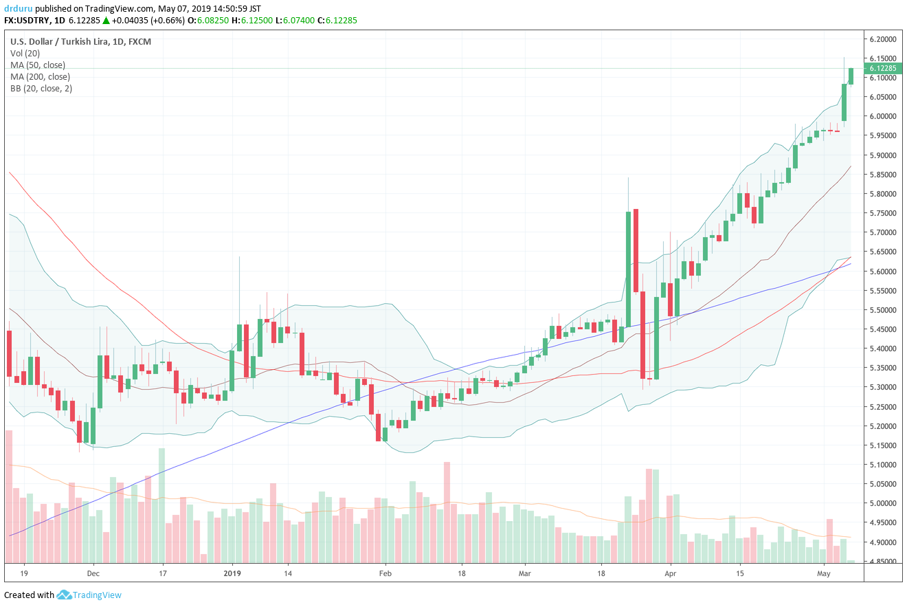 The Turkish lira versus the U.S. dollar (USD/TRY) has risen steadily since a wide swing in late March.